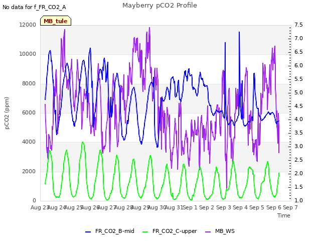 plot of Mayberry pCO2 Profile