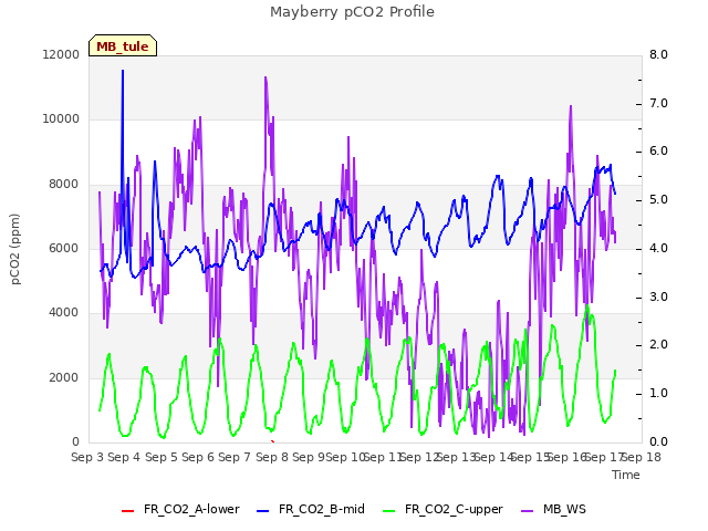 plot of Mayberry pCO2 Profile