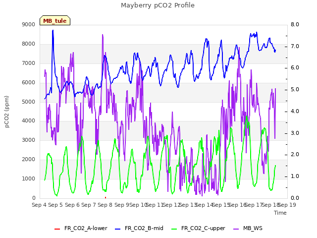 plot of Mayberry pCO2 Profile