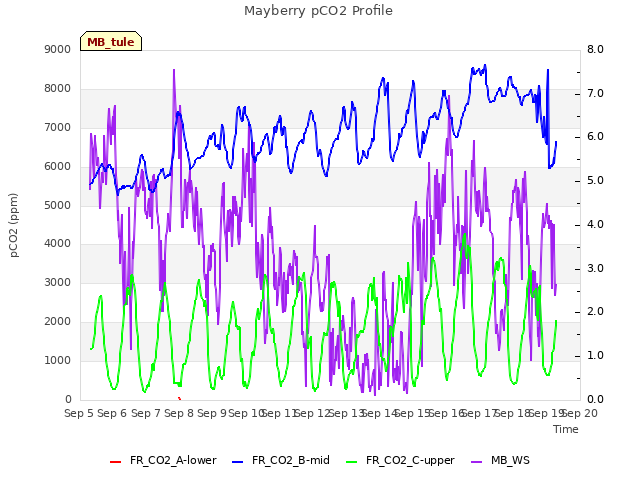 plot of Mayberry pCO2 Profile