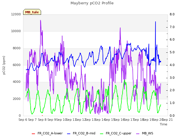 plot of Mayberry pCO2 Profile