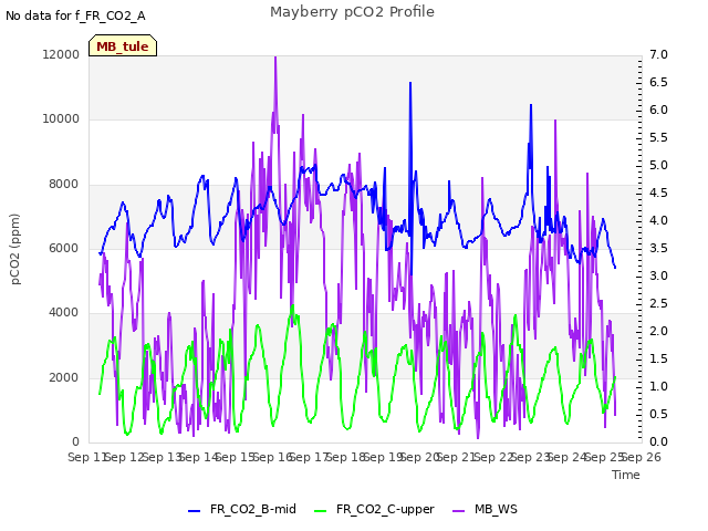 plot of Mayberry pCO2 Profile