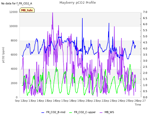 plot of Mayberry pCO2 Profile