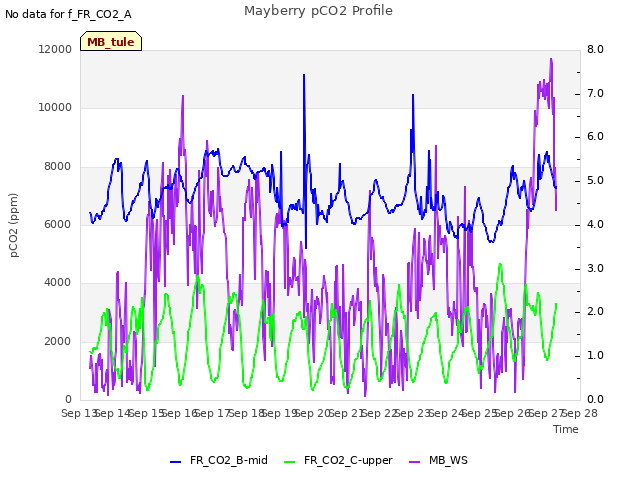 plot of Mayberry pCO2 Profile