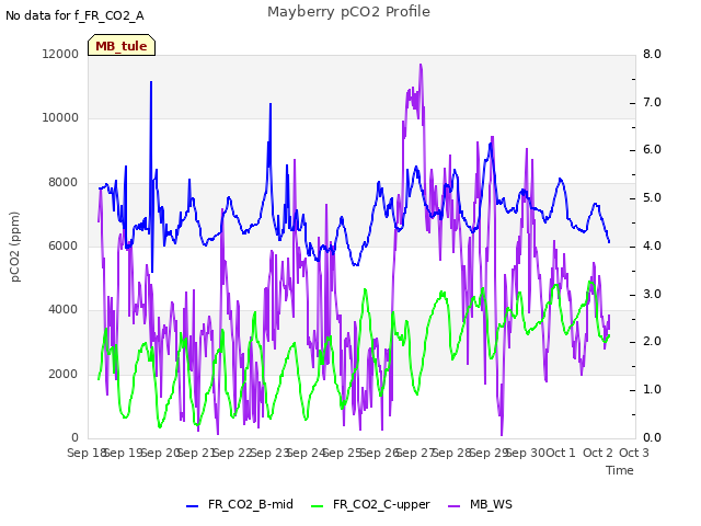 plot of Mayberry pCO2 Profile