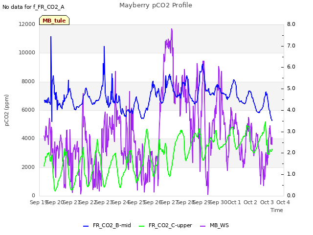 plot of Mayberry pCO2 Profile