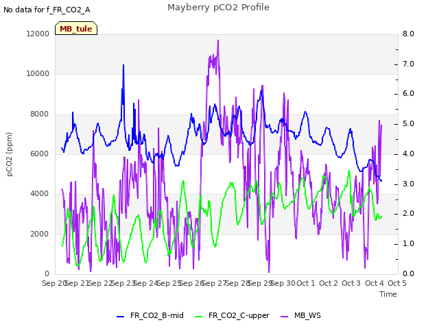 plot of Mayberry pCO2 Profile