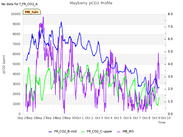 plot of Mayberry pCO2 Profile