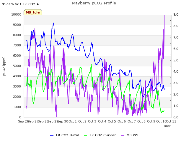 plot of Mayberry pCO2 Profile