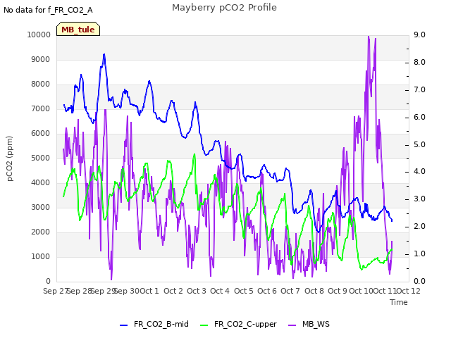 plot of Mayberry pCO2 Profile