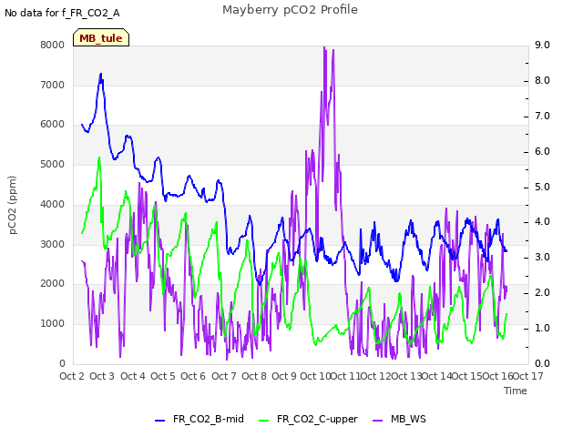 plot of Mayberry pCO2 Profile