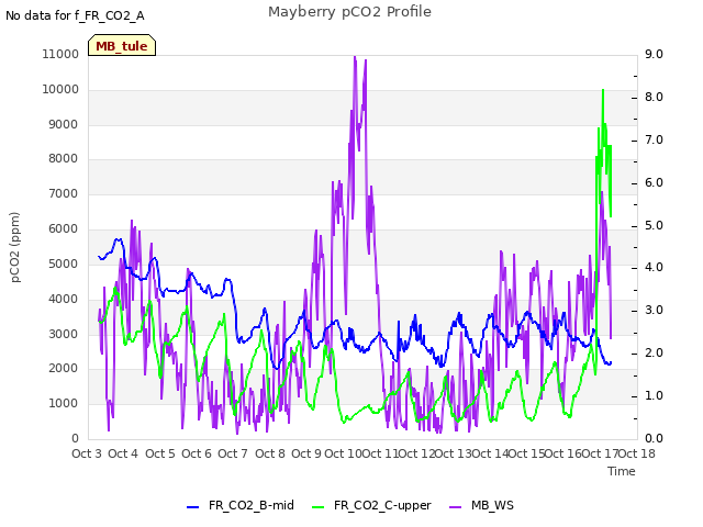 plot of Mayberry pCO2 Profile