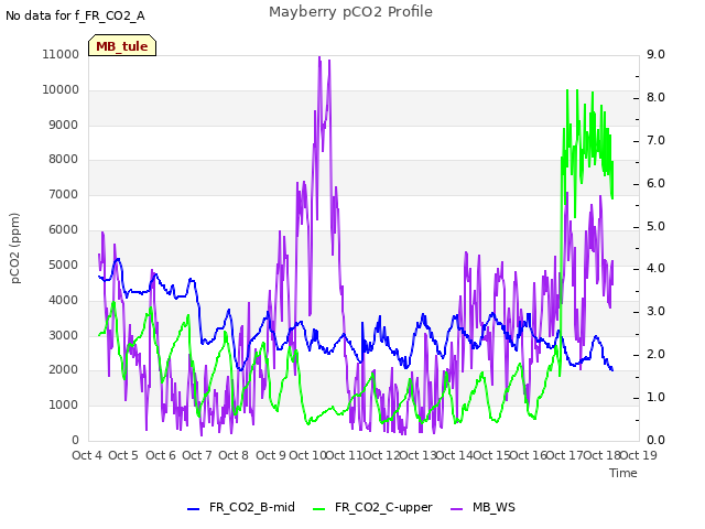 plot of Mayberry pCO2 Profile