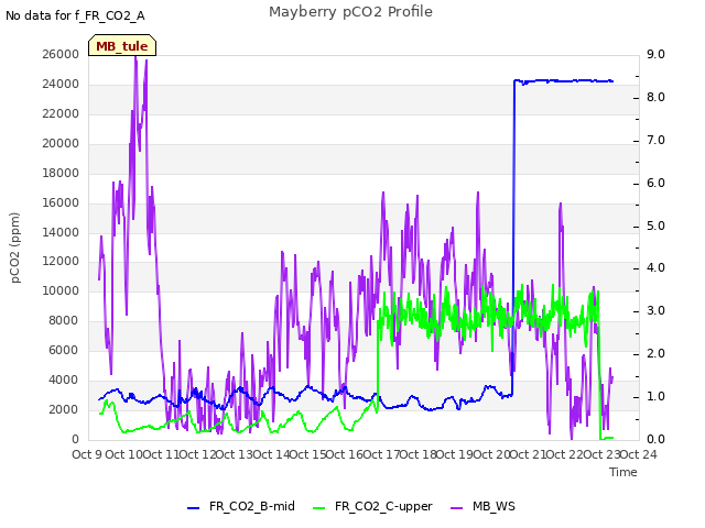 plot of Mayberry pCO2 Profile