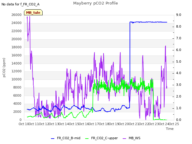 plot of Mayberry pCO2 Profile