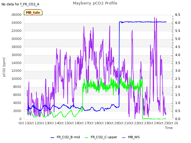 plot of Mayberry pCO2 Profile