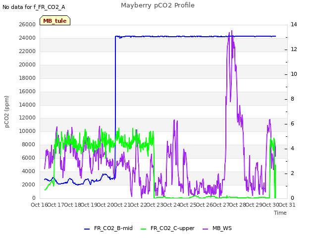 plot of Mayberry pCO2 Profile