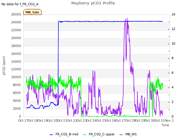 plot of Mayberry pCO2 Profile