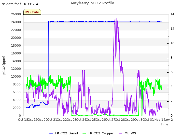 plot of Mayberry pCO2 Profile