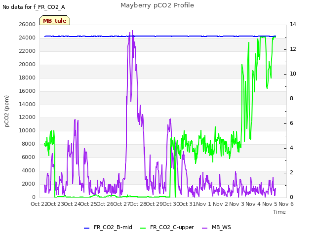plot of Mayberry pCO2 Profile