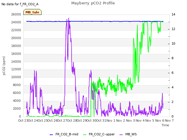 plot of Mayberry pCO2 Profile