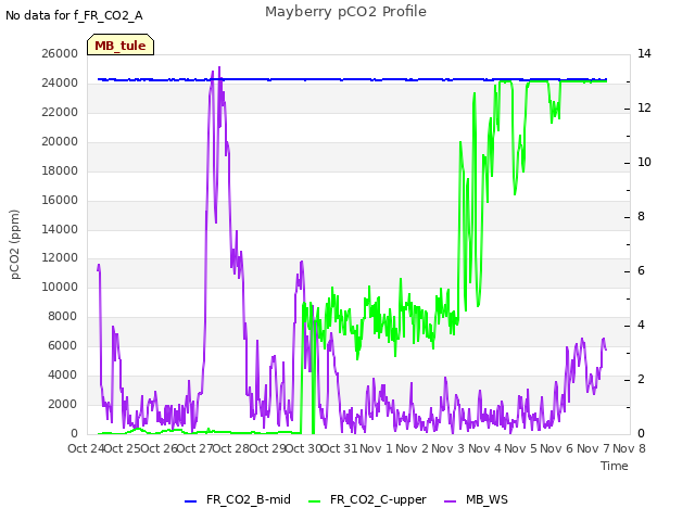 plot of Mayberry pCO2 Profile