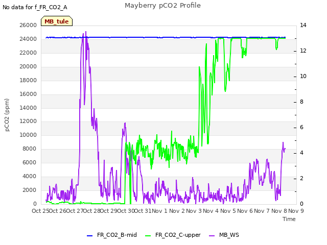 plot of Mayberry pCO2 Profile