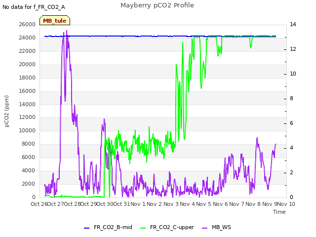 plot of Mayberry pCO2 Profile