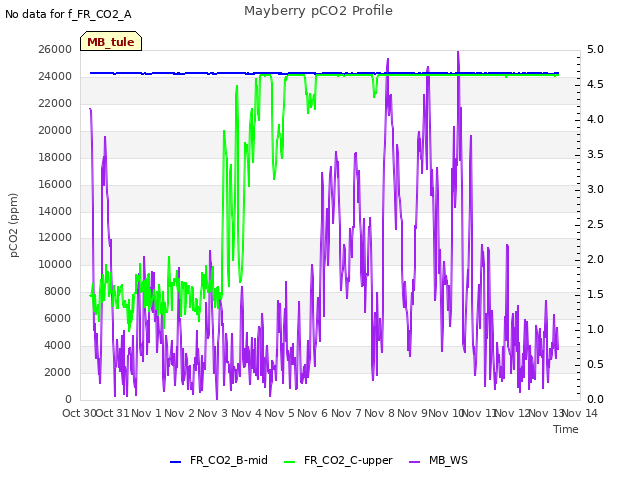 plot of Mayberry pCO2 Profile