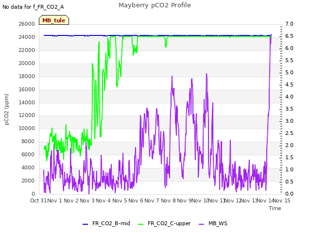 plot of Mayberry pCO2 Profile