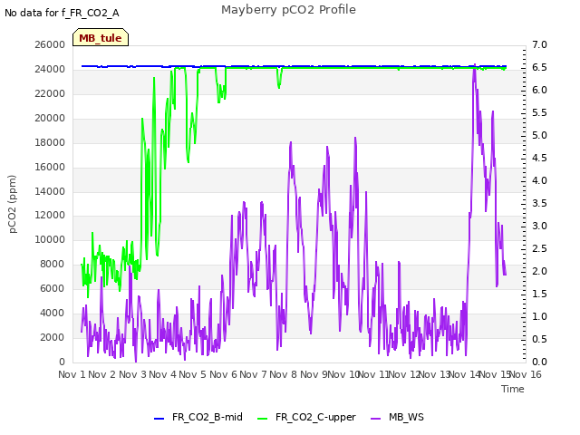 plot of Mayberry pCO2 Profile