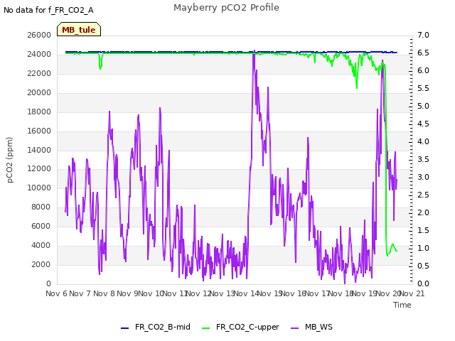 plot of Mayberry pCO2 Profile