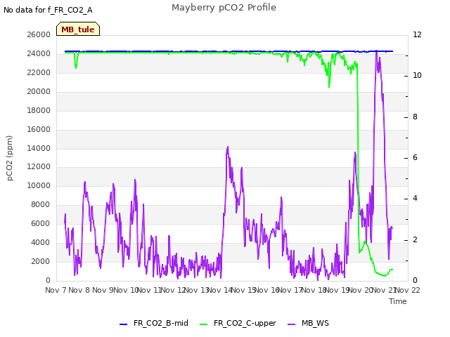 plot of Mayberry pCO2 Profile