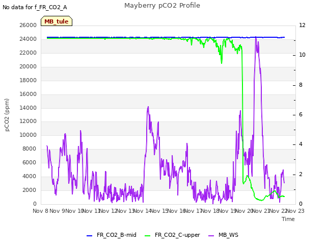 plot of Mayberry pCO2 Profile