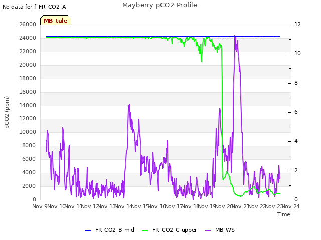 plot of Mayberry pCO2 Profile