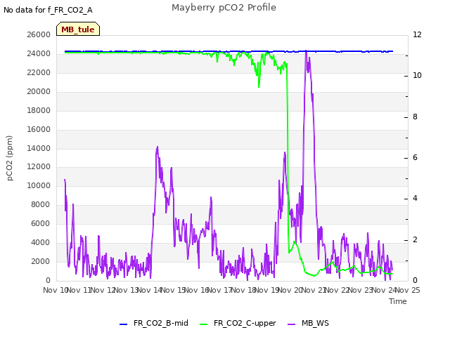 plot of Mayberry pCO2 Profile