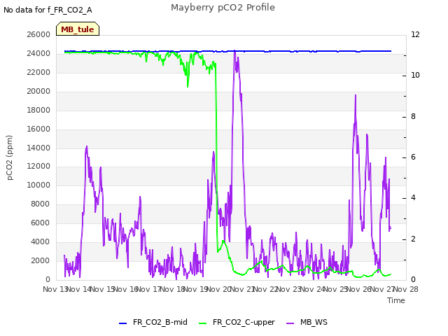 plot of Mayberry pCO2 Profile