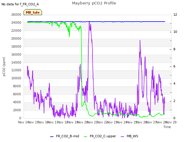 plot of Mayberry pCO2 Profile