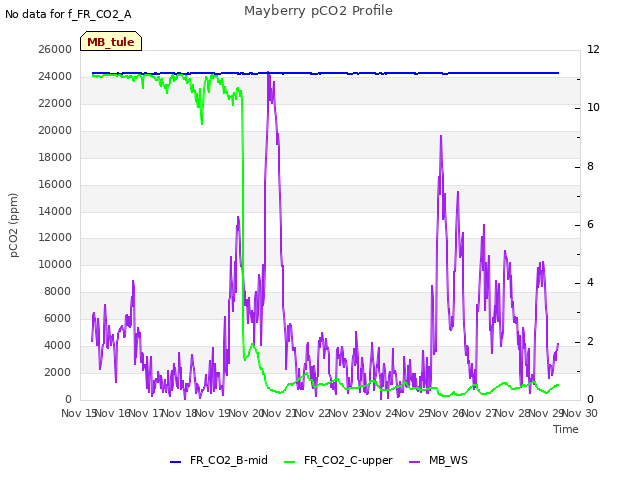 plot of Mayberry pCO2 Profile