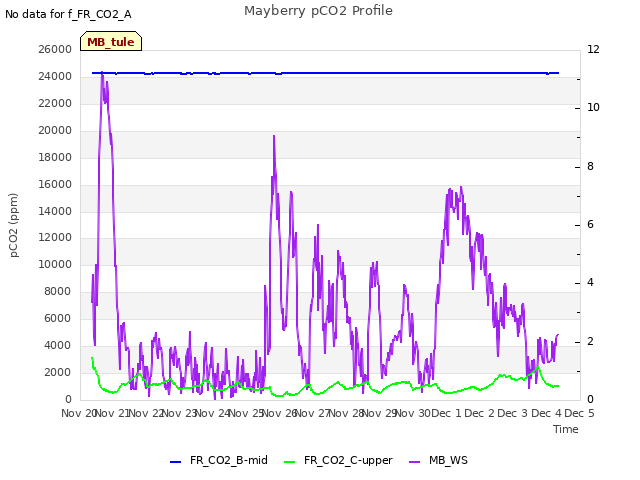 plot of Mayberry pCO2 Profile