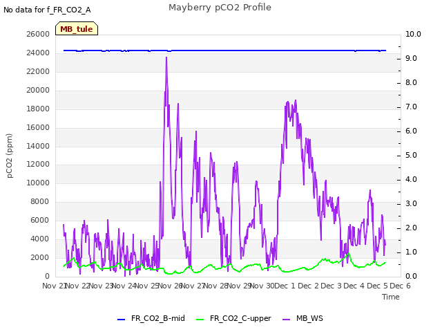 plot of Mayberry pCO2 Profile