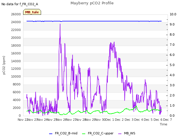 plot of Mayberry pCO2 Profile