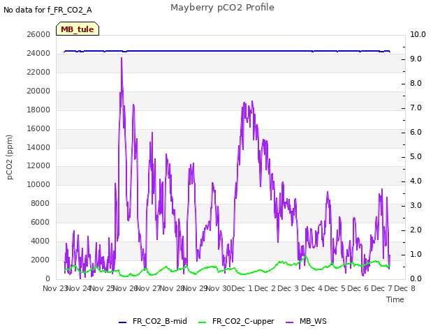 plot of Mayberry pCO2 Profile