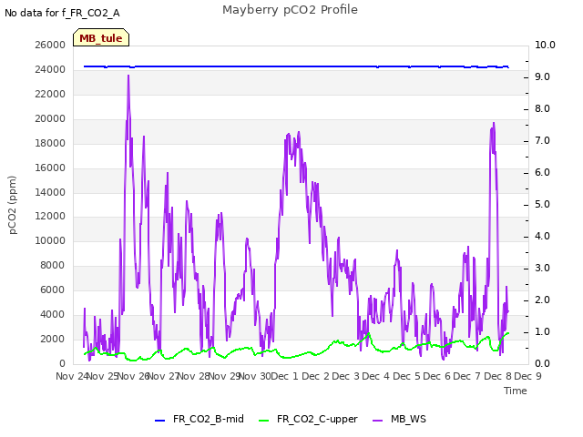 plot of Mayberry pCO2 Profile