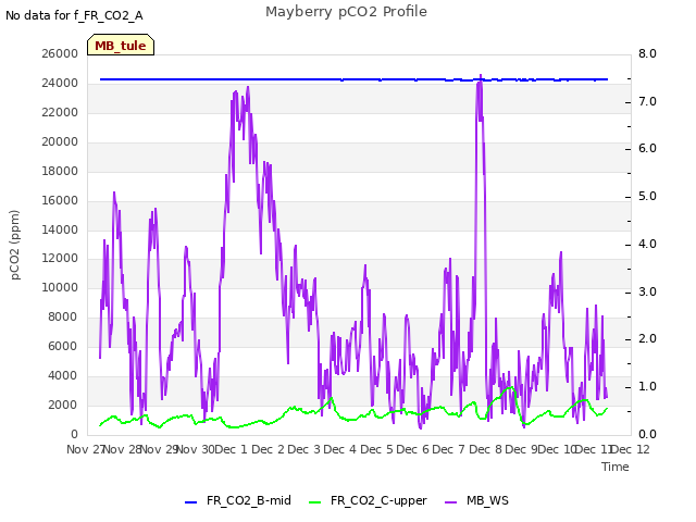 plot of Mayberry pCO2 Profile