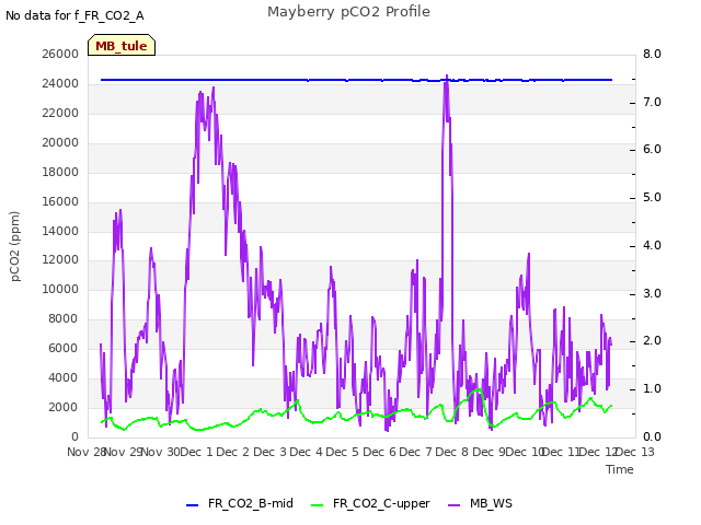 plot of Mayberry pCO2 Profile