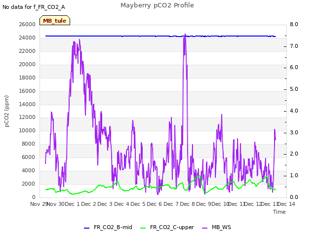 plot of Mayberry pCO2 Profile