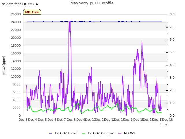 plot of Mayberry pCO2 Profile