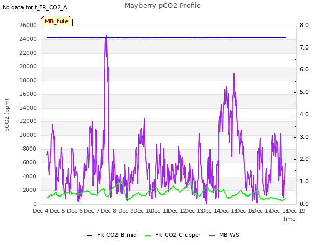 plot of Mayberry pCO2 Profile