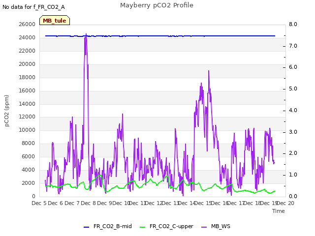 plot of Mayberry pCO2 Profile